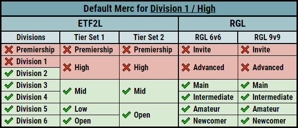 Division 1