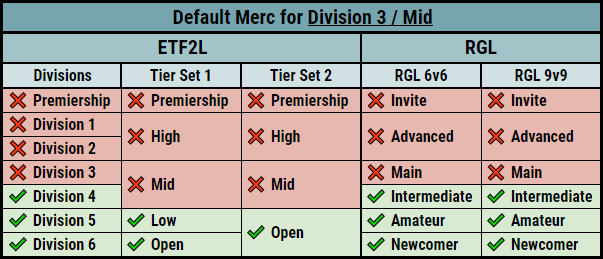 Division 3