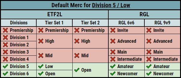 Division 5